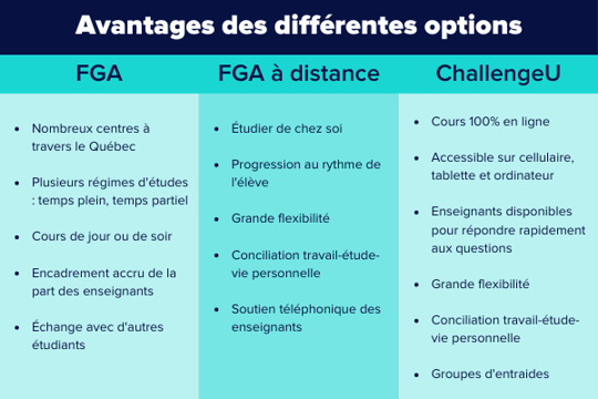 Avantages de la FGA, la FGA à distance et ChallengeU